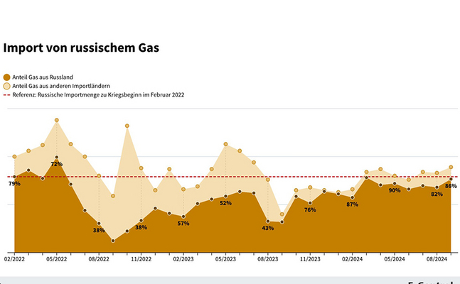 Am Anteil von russischem Gas in der heimischen Energieversorgzung hat sich seit Kriegsbeginn nichts geändert - zuletzt lag er bei 86  Prozent.